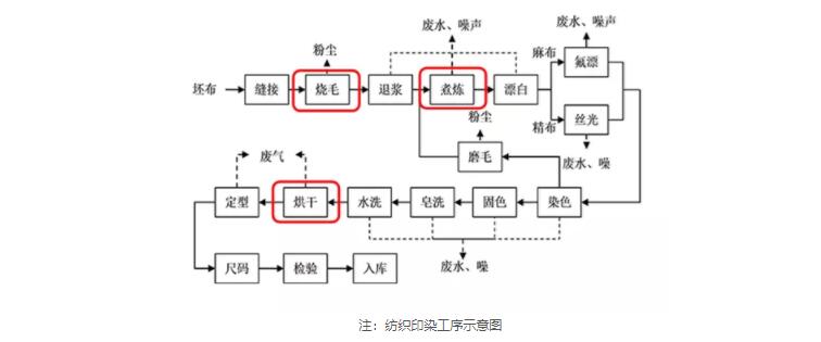 紡織行業(yè)鍋爐應用領域